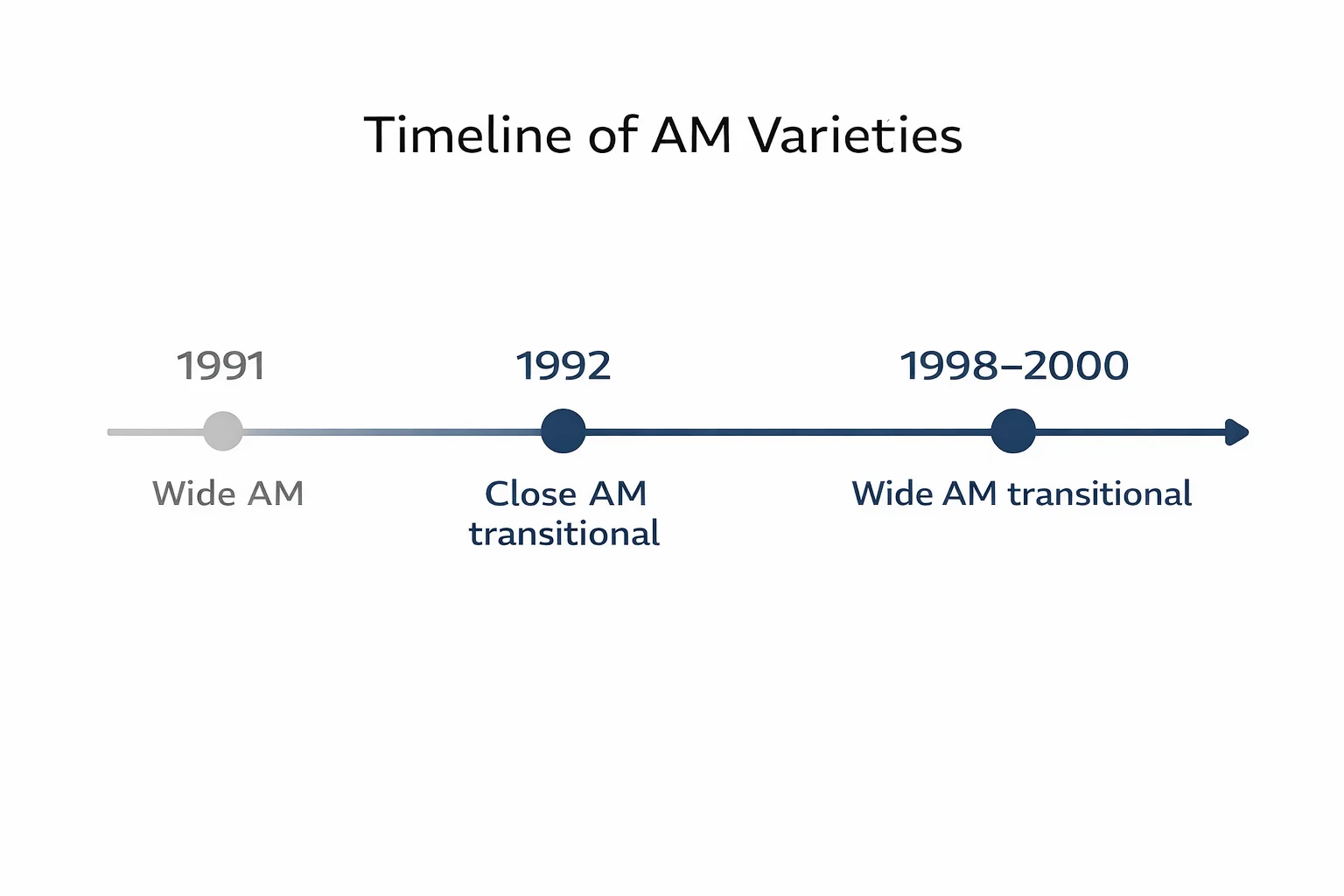 Timeline infographic showing 1991 Wide AM and transitional varieties in 1992 and 1998–2000.